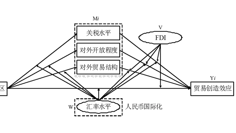 中国内陆型自贸区的贸易创造效应:扩大进口还是刺激出口