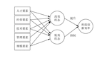 The Scientific and Technological Innovation Efficiency and Promotion Path of Listed Agriculture-related Enterprises in China: Empirical Analysis Based on DEA-Malmquist and fsQCA [in Chinese]