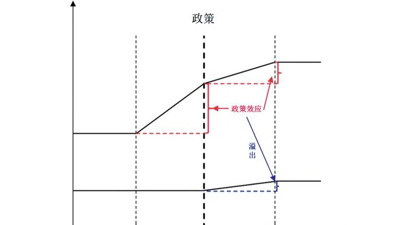 Policy Evaluation Methods, Strategies and China Advantages of Multi-dimensional Spillover Effects: Perspective of Spatial Network Econometric Models [in Chinese]